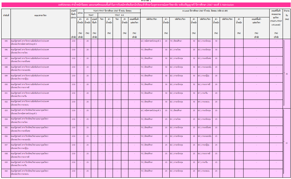 เกณฑ์ TCAS67 รอบ Admission จุฬาฯ (3)