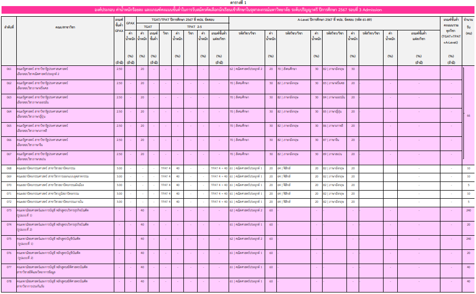 เกณฑ์ TCAS67 รอบ Admission จุฬาฯ (4)