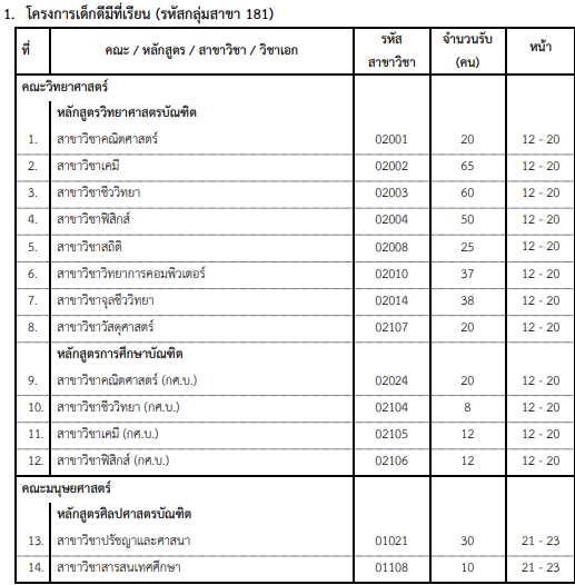 คณะ/สาขาที่เปิดรับ โครงการเด็กดีมีที่เรียน มศว รอบ Portfolio (1)