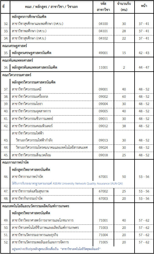 คณะ/สาขาที่เปิดรับ โครงการเด็กดีมีที่เรียน มศว รอบ Portfolio (3)