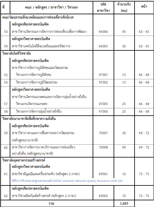 คณะ/สาขาที่เปิดรับ โครงการเด็กดีมีที่เรียน มศว รอบ Portfolio (4)