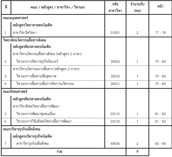 คณะ/สาขาที่เปิดรับ โครงการผู้พิการ มศว รอบ Portfolio 