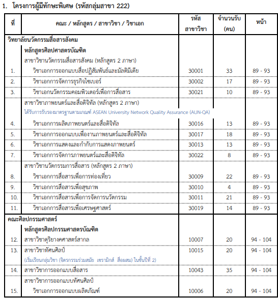 คณะ/สาขาที่เปิดรับ โครงการผู้มีทักษะพิเศษ มศว รอบ Portfolio (1)