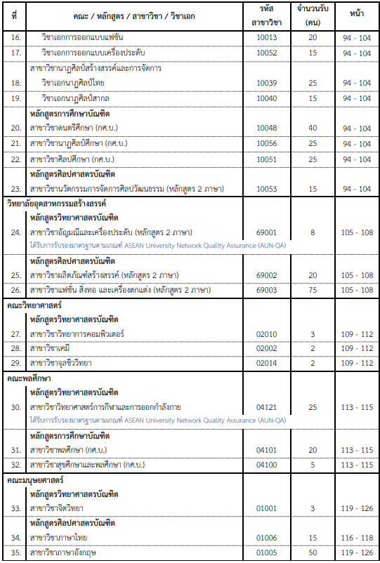 คณะ/สาขาที่เปิดรับ โครงการผู้มีทักษะพิเศษ มศว รอบ Portfolio (2)
