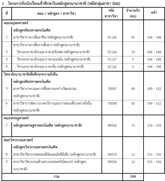 คณะ/สาขาที่เปิดรับ โครงการรับนักเรียนเข้าหลักสูตรนานาชาติ  มศว รอบ Portfolio&nbsp; (1)