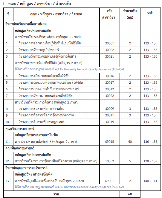 คณะ/สาขาที่เปิดรับ โครงการพัฒนาบัณฑิตสู่สากล หลักสูตร 2 ภาษา  มศว รอบ Portfolio 