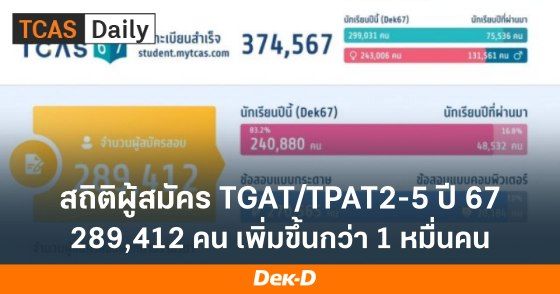สถิติผู้สมัคร TGAT/TPAT2-5 ปี 67  มีผู้สมัครเพิ่มขึ้นกว่า 1 หมื่น รวมปีนี้ 289,412 คน