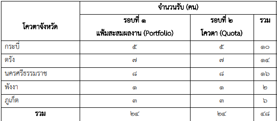 จำนวนรับ CPIRD ม.วลัยลักษณ์ทั้ง 2 รอบ