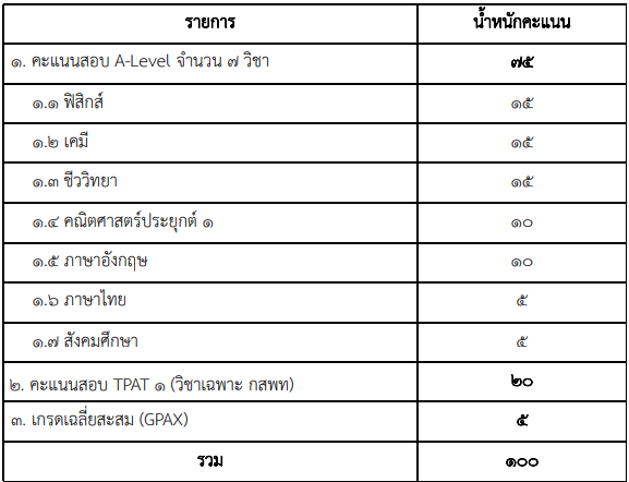 เกณฑ์คัดเลือก CPIRD ม.วลัยลักษณ์ รอบ โควตา