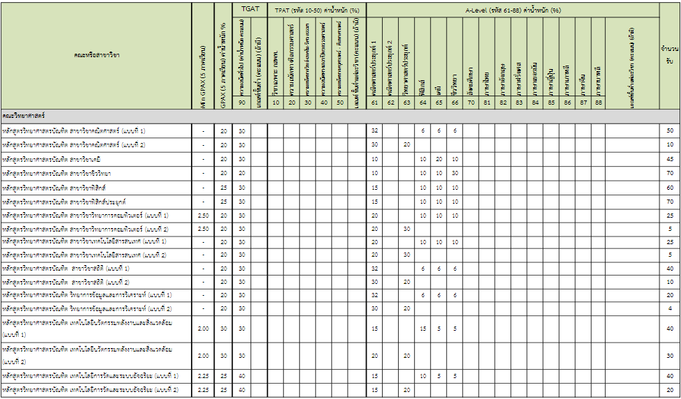 เกณฑ์คัดเลือก ม.นเรศวร TCAS67 รอบ 2  รูปที่ 1