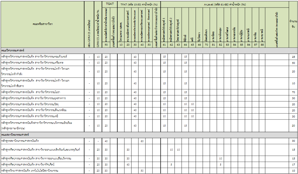 เกณฑ์คัดเลือก ม.นเรศวร TCAS67 รอบ 2  รูปที่ 2
