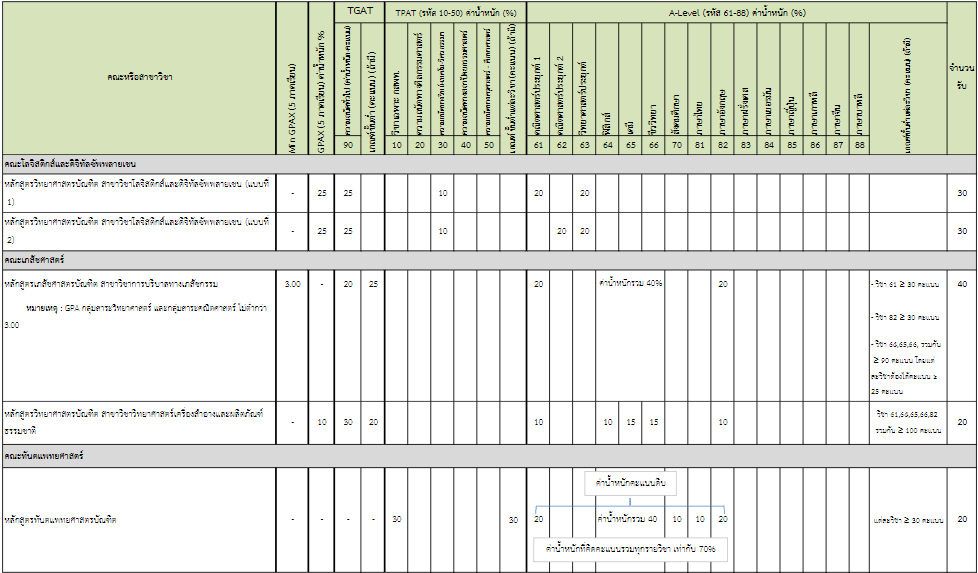 เกณฑ์คัดเลือก ม.นเรศวร TCAS67 รอบ 2  รูปที่ 3