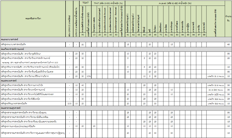 เกณฑ์คัดเลือก ม.นเรศวร TCAS67 รอบ 2  รูปที่ 4