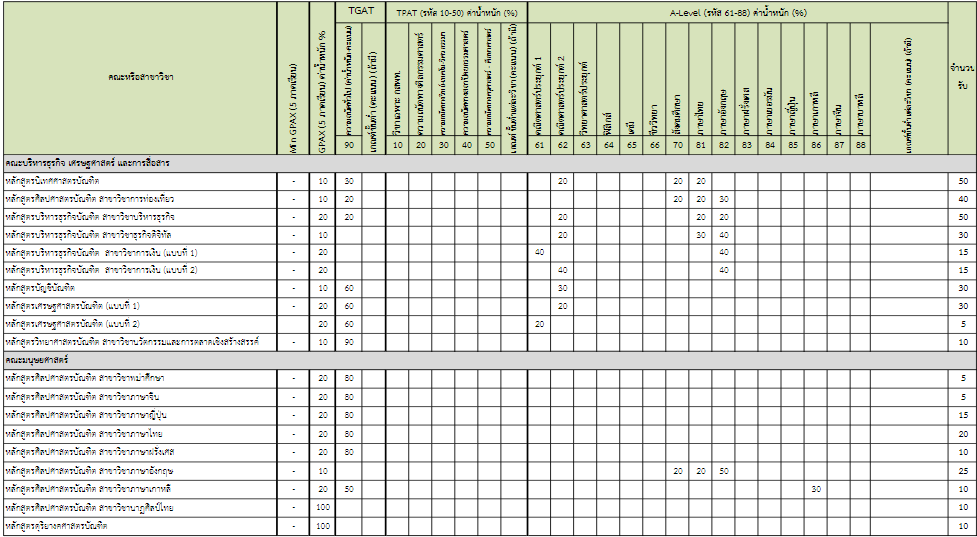เกณฑ์คัดเลือก ม.นเรศวร TCAS67 รอบ 2  รูปที่ 5