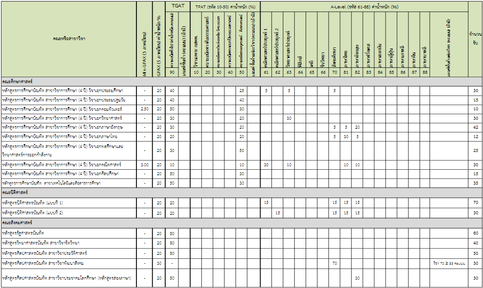 เกณฑ์คัดเลือก ม.นเรศวร TCAS67 รอบ 2  รูปที่ 6