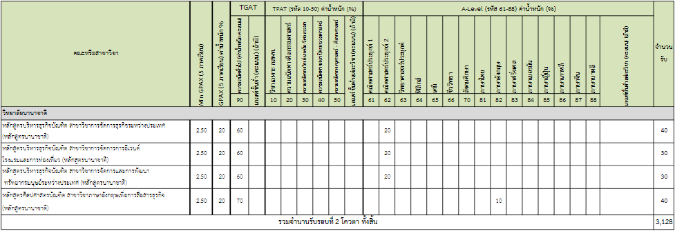 เกณฑ์คัดเลือก ม.นเรศวร TCAS67 รอบ 2  รูปที่ 7