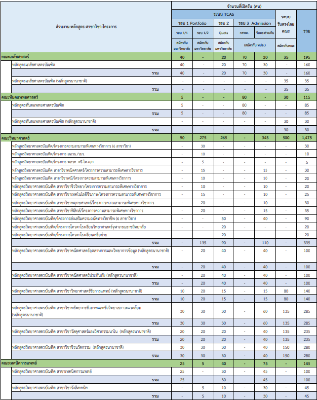 จำนวนรับ ม.มหิดล (รูปที่ 2)