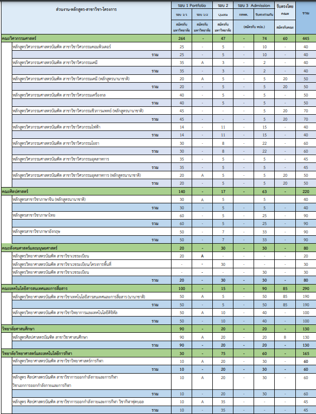 จำนวนรับ ม.มหิดล (รูปที่ 4)