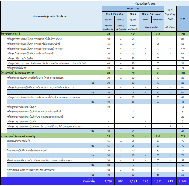 จำนวนรับ ม.มหิดล (รูปที่ 5)