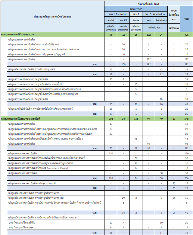 จำนวนรับ ม.มหิดล (รูปที่ 1)