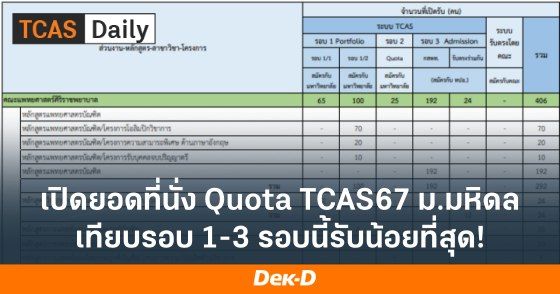 เปิดยอดที่นั่ง Quota TCAS67 ม.มหิดล เทียบรอบ 1-3 รอบนี้รับน้อยที่สุด!