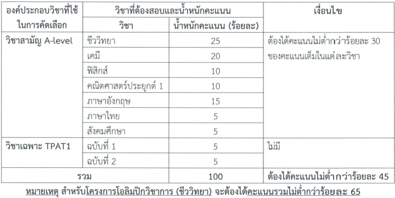เกณฑ์คัดเลือก TCAS67 คณะแพทยศาสตร์ จุฬาฯ