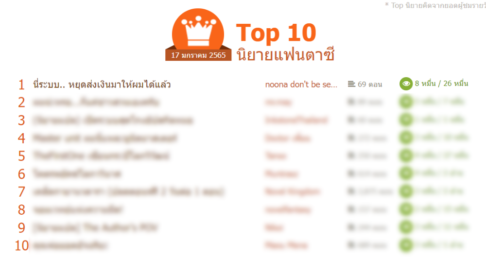 นี่ระบบ..หยุดส่งเงินมาให้ผมได้แล้ว ติดท็อปอันดับหนึ่ง หมวดนิยายแฟนตาซี