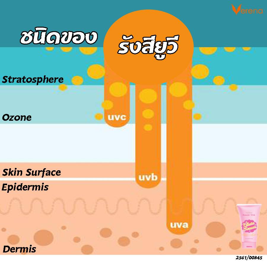 ชนิดของรังสียูวี