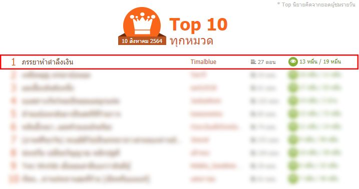 ตื่นตีสี่มาเขียนนิยายอัปทุกวัน จนนิยายติดท็อป