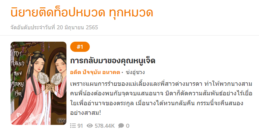 นิยายเรื่อง การกลับมาของคุณหนูเจ็ด ติดท็อปอันดับ 1 ของหมวด (ข้อมูลวันที่ 20 มิถุนายน 2565)