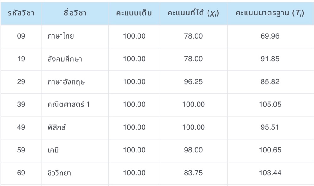 How To à¸„à¸°à¹à¸™à¸™à¸à¸ªà¸žà¸—80 à¹à¸™à¸°à¸™à¸³à¸§ à¸˜ à¸­ à¸²à¸™ à¸— à¹€à¸£ à¸¢à¸™ à¸«à¸™ à¸‡à¸ª à¸­à¹€à¸•à¸£ à¸¢à¸¡à¸ªà¸­à¸šà¸§ à¸Šà¸²à¸ªà¸²à¸¡ à¸à¹à¸¥à¸°à¸„à¸§à¸²à¸¡à¸–à¸™ à¸