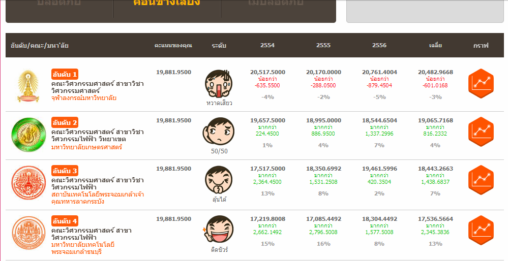 เลือกอะไรดี วิศวะไฟฟ้า จัดอันดับ | Dek-D.Com