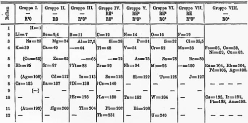à¸œà¸¥à¸à¸²à¸£à¸„à¹‰à¸™à¸«à¸²à¸£à¸¹à¸›à¸ à¸²à¸žà¸ªà¸³à¸«à¸£à¸±à¸š à¸§à¸´à¸§à¸±à¸’à¸™à¸²à¸à¸²à¸£à¸•à¸²à¸£à¸²à¸‡à¸˜à¸²à¸•à¸¸ ivanovitch mendeleev