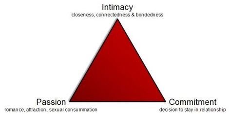 สามเหลี่ยมความรักของ Robert Sternberg
