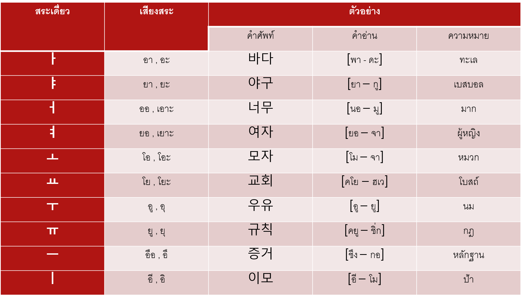นิยาย มาเรียนภาษาเกาหลีกันเถอะ Let'S Learn Korean > ตอนที่ 2 : สระใน ภาษาเกาหลี : Dek-D.Com – Writer” style=”width:100%” title=”นิยาย มาเรียนภาษาเกาหลีกันเถอะ let’s learn korean > ตอนที่ 2 : สระใน ภาษาเกาหลี : Dek-D.com – Writer”><figcaption>นิยาย มาเรียนภาษาเกาหลีกันเถอะ Let’S Learn Korean > ตอนที่ 2 : สระใน ภาษาเกาหลี : Dek-D.Com – Writer</figcaption></figure>
<figure><img decoding=