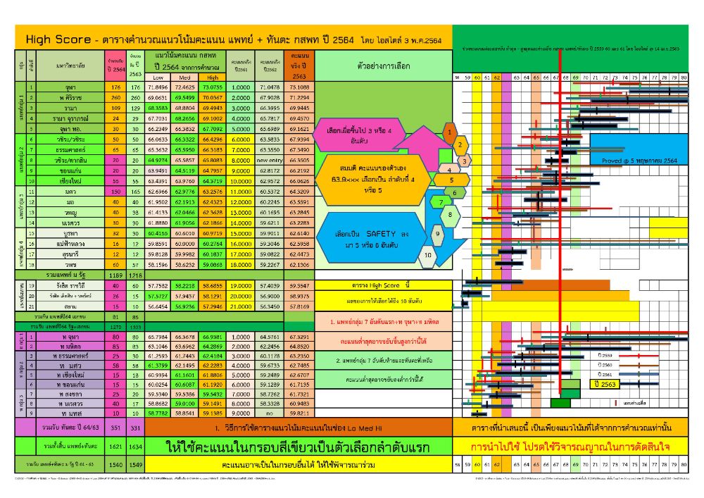 à¸„à¸°à¹à¸™à¸™ à¸à¸ªà¸žà¸— 2564 à¸§ à¸Šà¸²à¹€à¸‰à¸žà¸²à¸°à¹à¸¥à¸° 7 à¸§ à¸Šà¸²à¸ªà¸²à¸¡ à¸à¸­à¸­à¸à¸¡à¸²à¸«à¸¡à¸