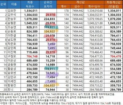 ตารางคะแนนที่ถูกชี้ให้เห็นว่ามีปัญหา