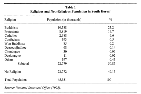 Photo Credit: Characteristics of Religious Life in South Korea: A Sociological Survey