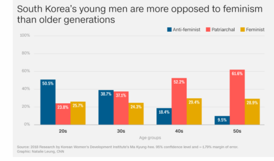 เปรียบเทียบชายเกาหลีแบ่งตามช่วงอายุที่แอนตี้เฟมินิสต์ มีแนวคิดชายเป็นใหญ่ และเป็นเฟมินิสต์