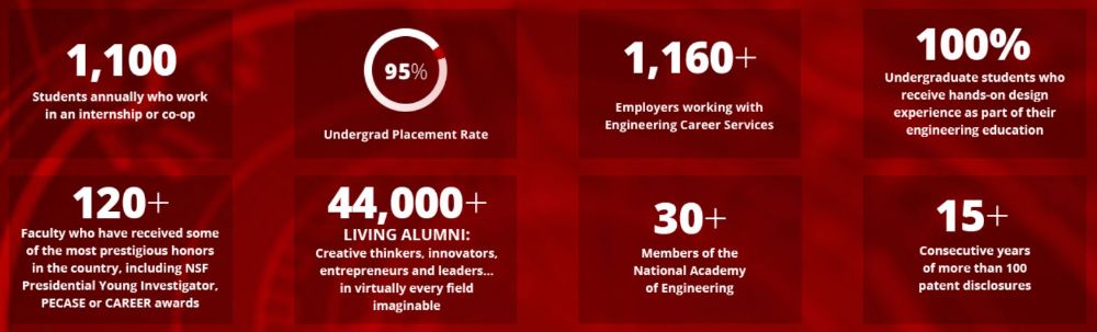 A few facts about College of Engineering