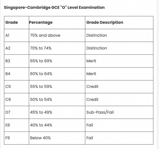 Cr. https://www.singaporeeducation.info