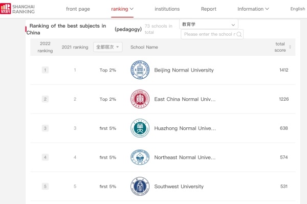 สาขาการสอนติดอันดับ 4 ของประเทศ