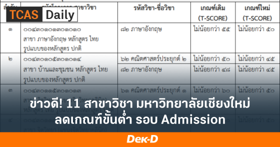 ข่าวดี! 11 สาขาวิชา มหาวิทยาลัยเชียงใหม่ ลดเกณฑ์ขั้นต่ำ รอบ Admission