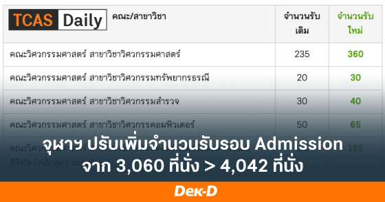 จุฬาฯ ปรับเพิ่มจำนวนรับรอบ Admission จาก 3,060 ที่นั่ง > 4,042 ที่นั่ง