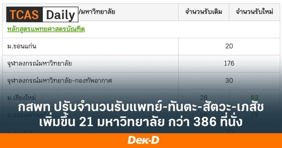 กสพท ปรับจำนวนรับแพทย์-ทันตะ-สัตวะ-เภสัช เพิ่มขึ้น 21 มหาวิทยาลัย กว่า 386 ที่นั่ง