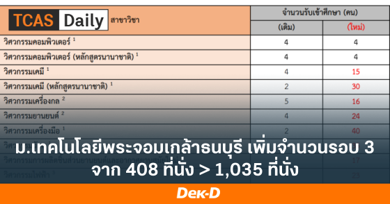 ม.เทคโนโลยีพระจอมเกล้าธนบุรี เพิ่มจำนวนรอบ 3 จาก 408 ที่นั่ง > 1,035 ที่นั่ง