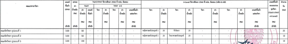 ตัวอย่าง เกณฑ์ที่คะแนนของรายวิชาที่ใช้คัดเลือกแตกต่างกันออกไป