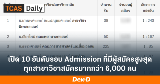 เปิด 10 อันดับรอบ Admission ที่มีผู้สมัครสูงสุด ทุกสาขาวิชาสมัครมากกว่า 6,000 คน