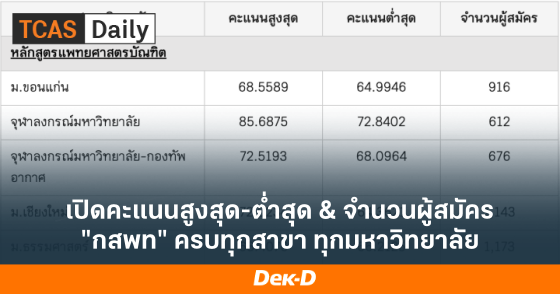 เปิดคะแนนสูงสุด-ต่ำสุด & จำนวนผู้สมัคร "กสพท" ครบทุกสาขา ทุกมหาวิทยาลัย