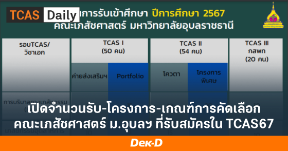 เปิดจำนวนรับ-โครงการ-เกณฑ์การคัดเลือก คณะเภสัชศาสตร์ ม.อุบลฯ ที่รับสมัครใน TCAS67